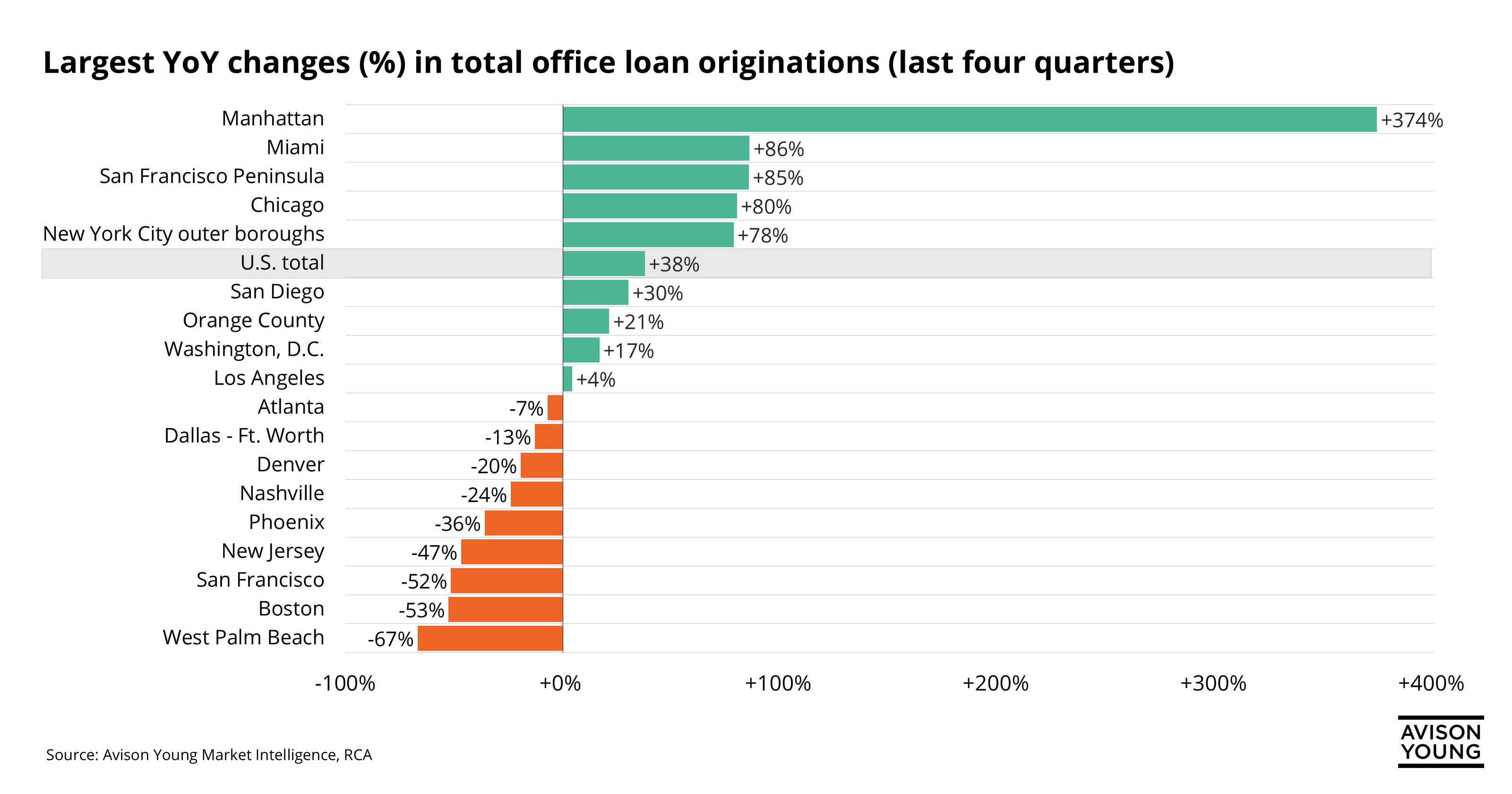 graph of largest year over year changes in total office loan originations in the last four quarters of major U.S. markets with Manhattan taking the lead at 374% increase